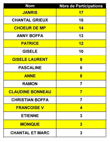 Nre de participations